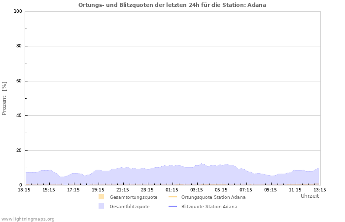 Diagramme: Ortungs- und Blitzquoten