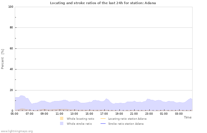 Graphs: Locating and stroke ratios