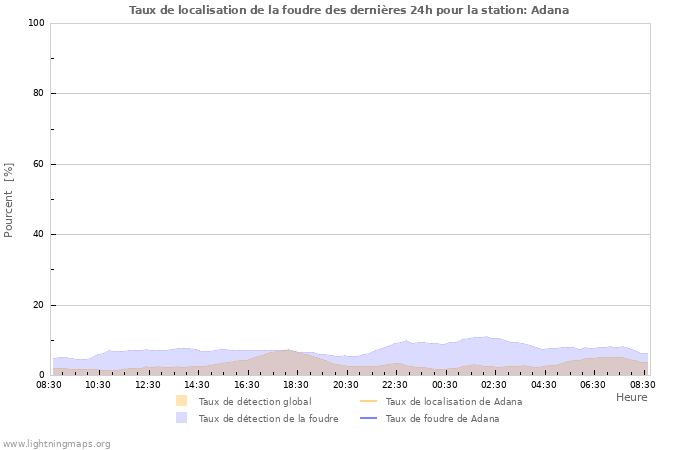 Graphes: Taux de localisation de la foudre