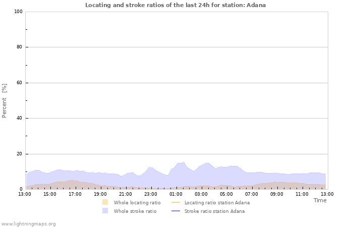 Grafikonok: Locating and stroke ratios