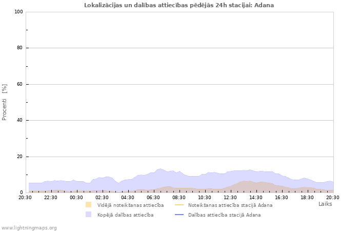Grafiki: Lokalizācijas un dalības attiecības