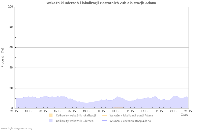 Wykresy: Wskaźniki uderzeń i lokalizacji