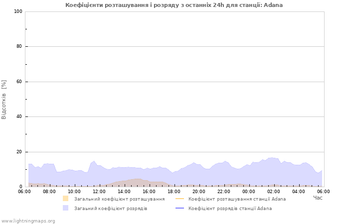 Графіки: Коефіцієнти розташування і розряду
