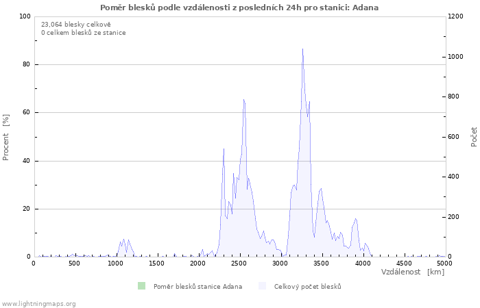 Grafy: Poměr blesků podle vzdálenosti