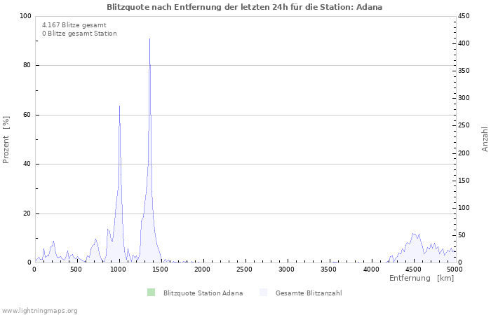 Diagramme: Blitzquote nach Entfernung
