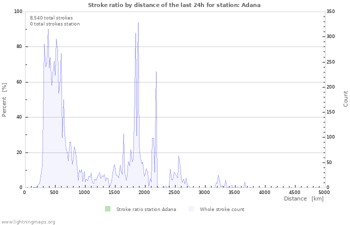 Graphs: Stroke ratio by distance