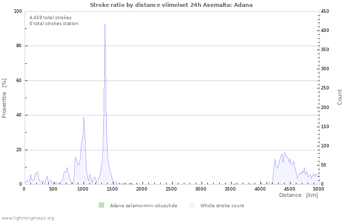 Graafit: Stroke ratio by distance