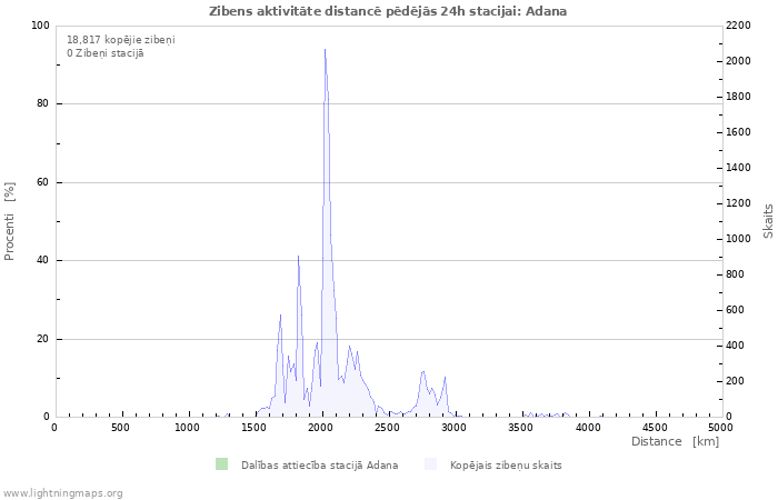 Grafiki: Zibens aktivitāte distancē
