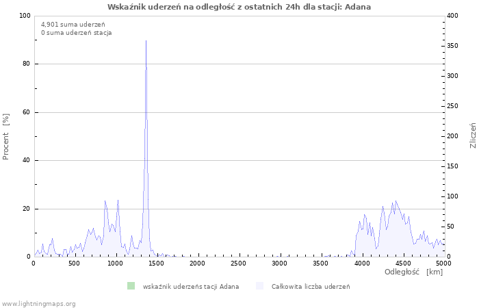 Wykresy: Wskaźnik uderzeń na odległość