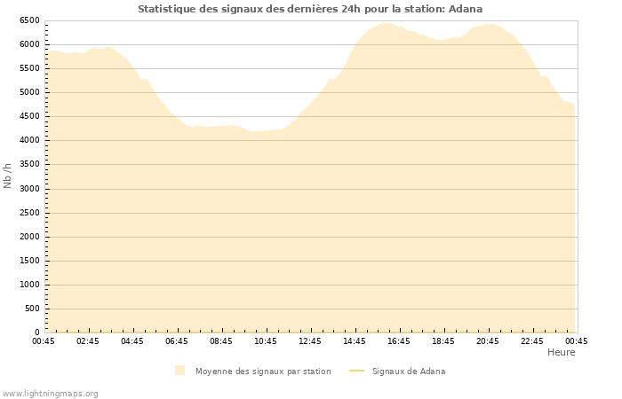 Graphes: Statistique des signaux
