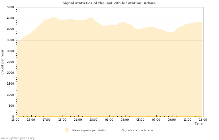Grafikonok: Signal statistics