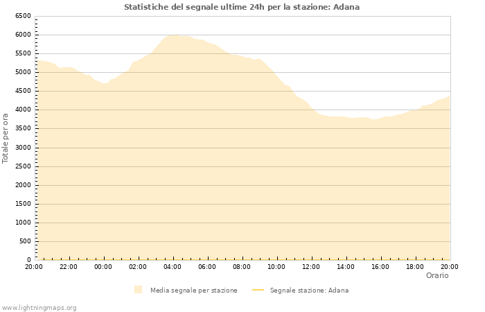 Grafico: Statistiche del segnale