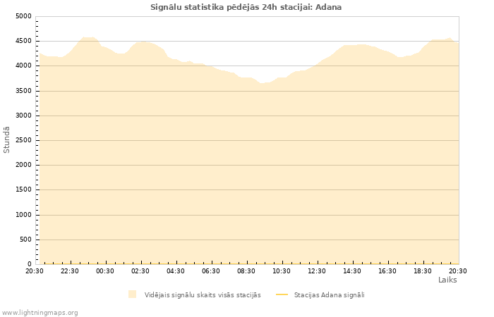 Grafiki: Signālu statistika