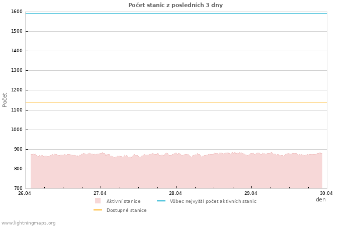 Grafy: Počet stanic