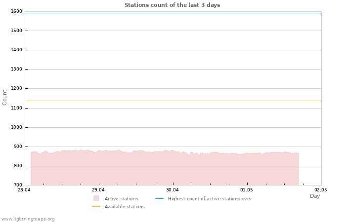 Graphs: Stations count