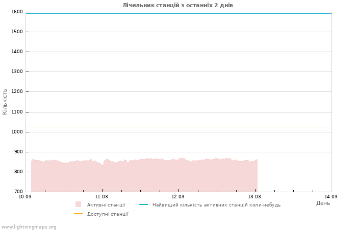 Графіки: Лічильник станцій