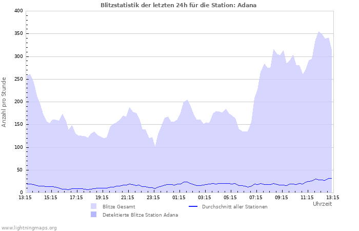Diagramme: Blitzstatistik