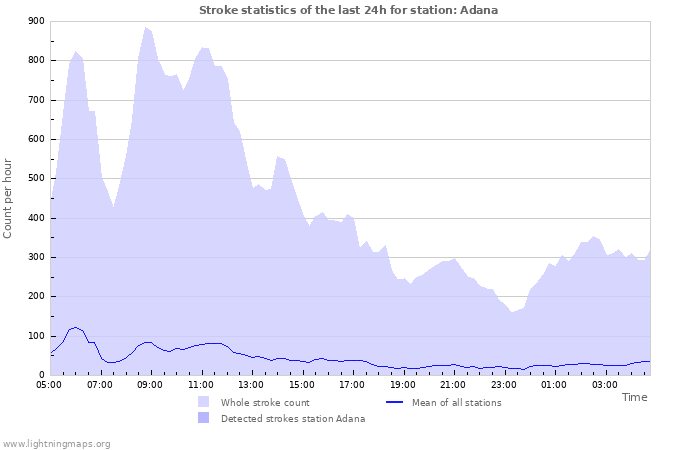 Graphs: Stroke statistics