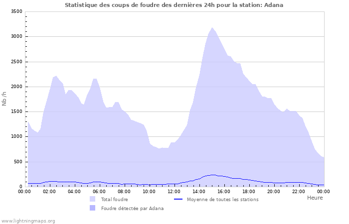 Graphes: Statistique des coups de foudre