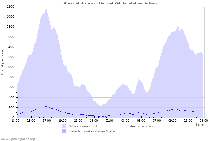 Grafikonok: Stroke statistics