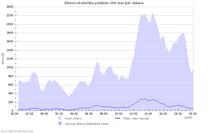 Grafiki: Zibens statistika