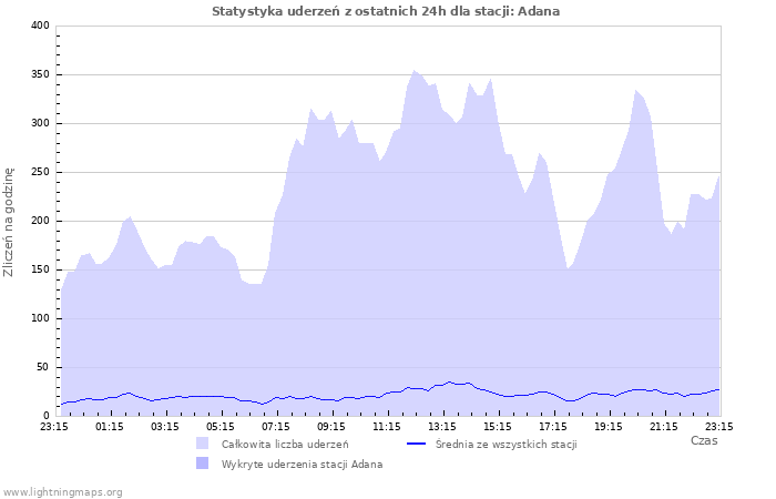 Wykresy: Statystyka uderzeń