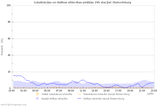 Grafiki: Lokalizācijas un dalības attiecības