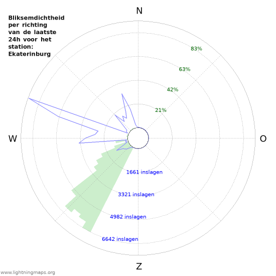 Grafieken: Bliksemdichtheid per richting