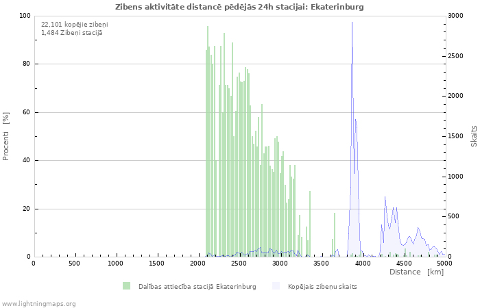 Grafiki: Zibens aktivitāte distancē