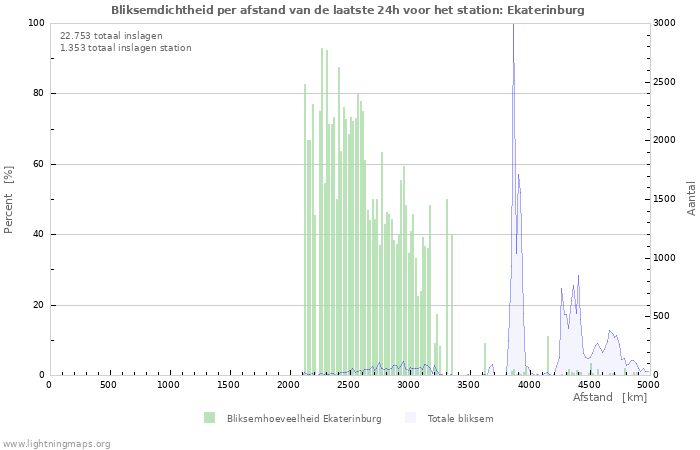 Grafieken: Bliksemdichtheid per afstand