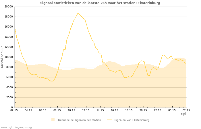 Grafieken: Signaal statistieken