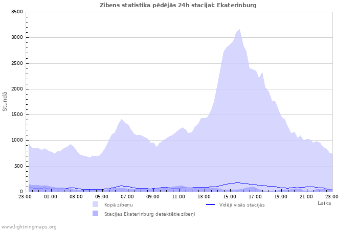 Grafiki: Zibens statistika