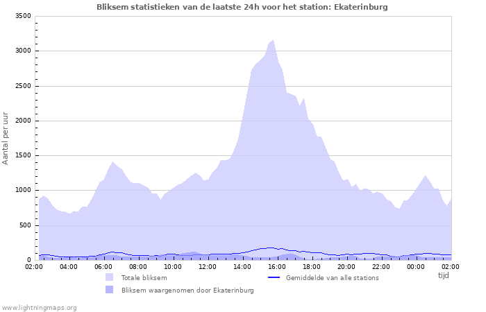 Grafieken: Bliksem statistieken