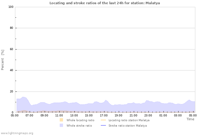 Graphs: Locating and stroke ratios