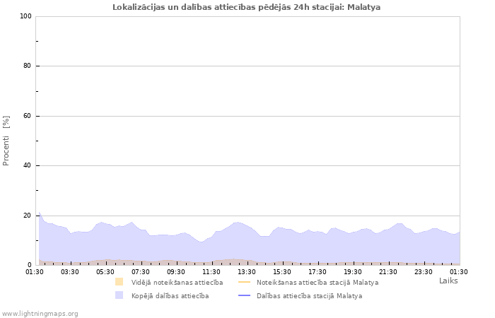 Grafiki: Lokalizācijas un dalības attiecības