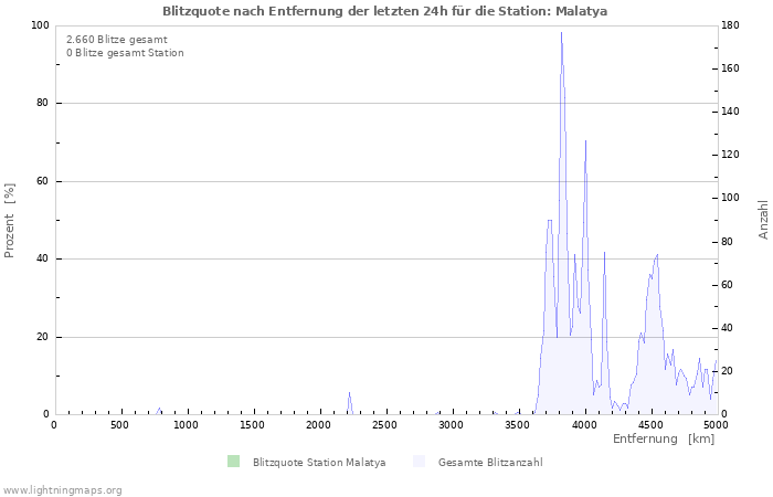 Diagramme: Blitzquote nach Entfernung