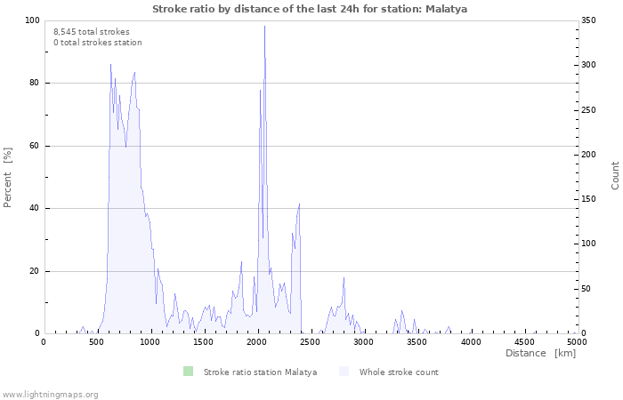 Graphs: Stroke ratio by distance