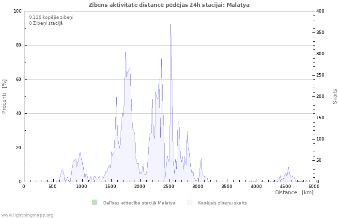Grafiki: Zibens aktivitāte distancē
