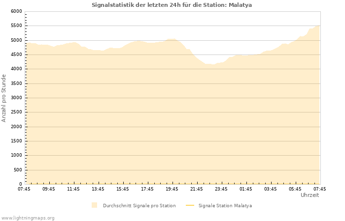 Diagramme: Signalstatistik
