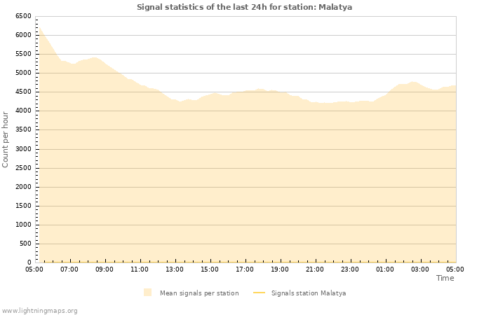Graphs: Signal statistics