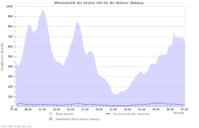 Diagramme: Blitzstatistik