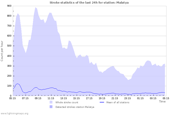 Graphs: Stroke statistics