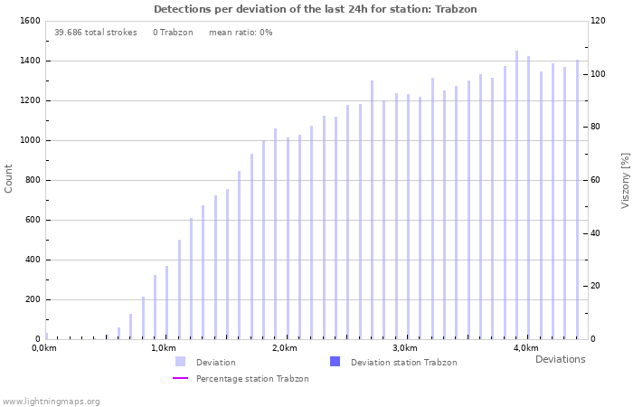 Grafikonok: Detections per deviation
