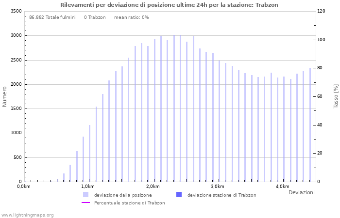 Grafico: Rilevamenti per deviazione di posizione