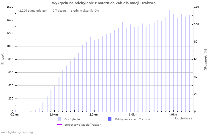 Wykresy: Wykrycia na odchylenie