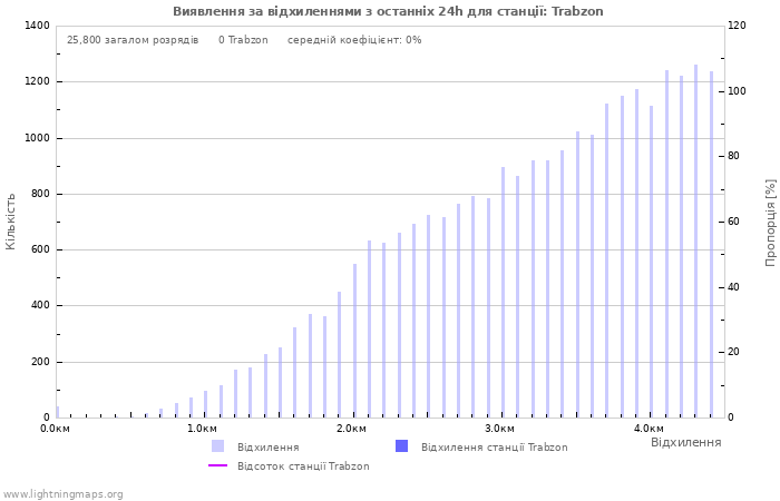 Графіки: Виявлення за відхиленнями