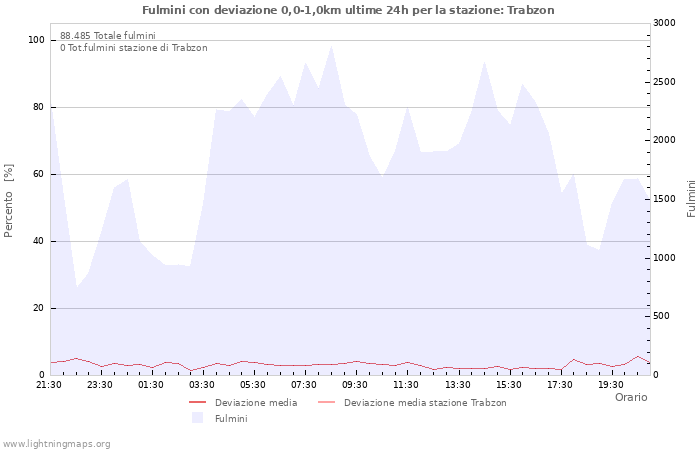 Grafico