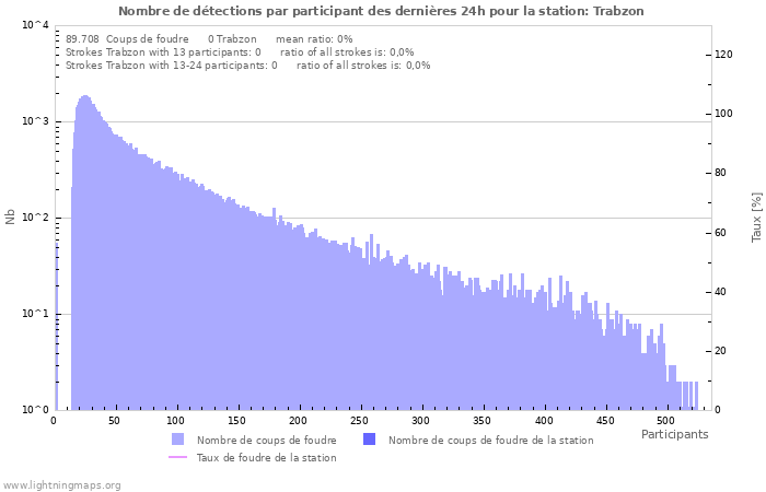 Graphes: Nombre de détections par participant