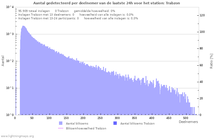 Grafieken: Aantal gedetecteerd per deelnemer