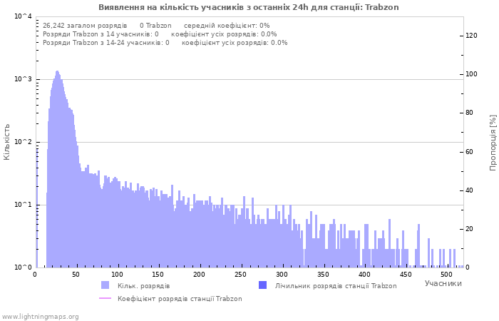 Графіки: Виявлення на кількість учасників